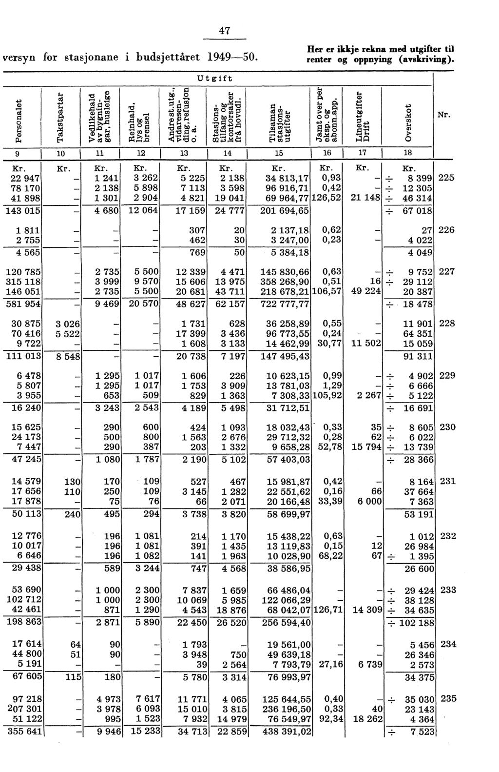 7 versyn for stasjonane i budsjettåret 99-0. Ut gift Her er ikkje rekna med utgifter til renter og oppnying (avskriving). 9 97 78 70 898 a E- 0 8 0 rre to 0 0 0 g ;a I 6 898 90 06 O. b.0 ;8 bp.