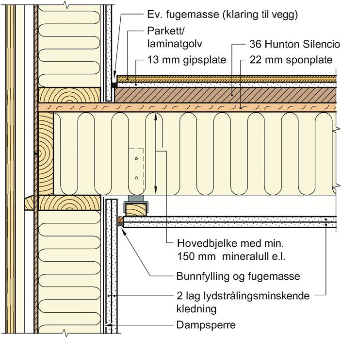 SINTEF Teknisk Godkjenning - Nr. 2330 Side 3 av 5 Tabell 3 Forventede lydisolasjonsegenskaper til etasjeskillere med trebjelkelag og Hunton Silencio, målt i ferdige bygninger.