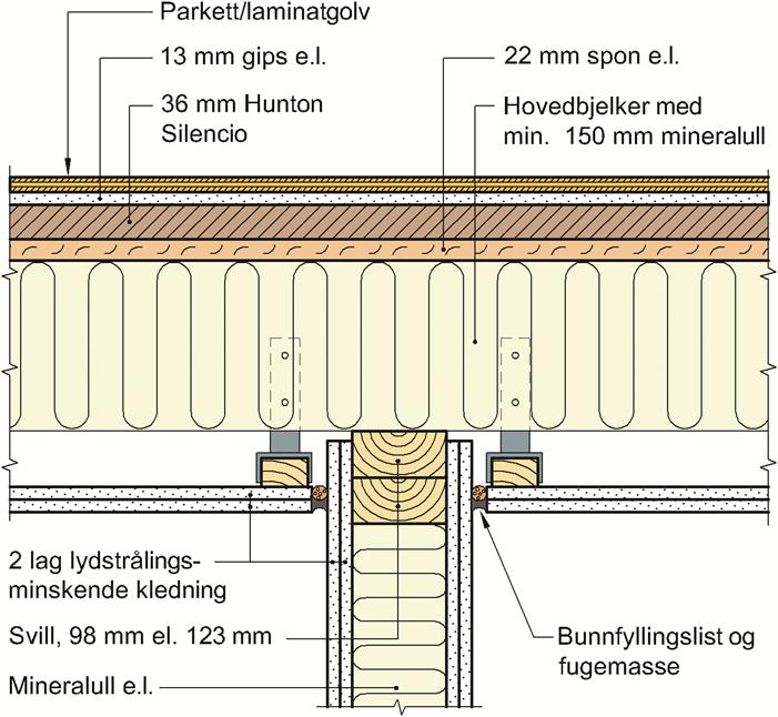 6 viser konstruksjonsdetalj ved overgang mellom etasjeskiller/yttervegg. Fig. 7 Opplegg på skjult utvekslingsbjelke Opplegg på innvendig bærevegg kan begrense lydisolasjonsverdiene.