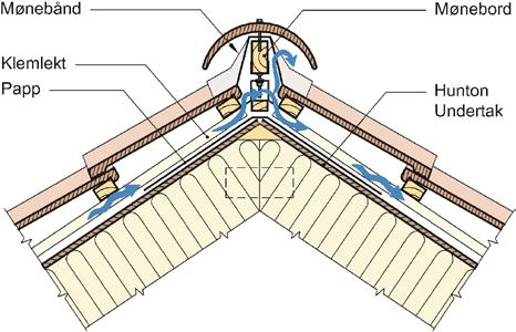 Skruer må da bli benyttet for å få god press av sløyfe mot sperre. Platene kan også brukes på gamle bordtak når taket ombygges og isoleres.