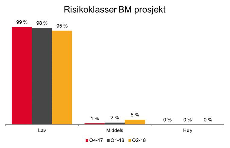 Ny strategi Bedriftsmarked BM: Prosjektportefølje* BM: Øvrig Sum Prosjektfinansiering og byggelån