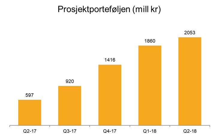 101 * Av samlet volum i prosjektporteføljen utgjør byggelån 441 millioner kroner, hvorav 430