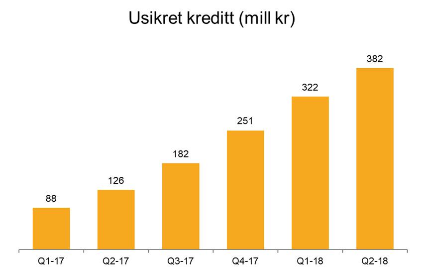 Forsiktig satsing på usikret kreditt innen personmarkedet Innen