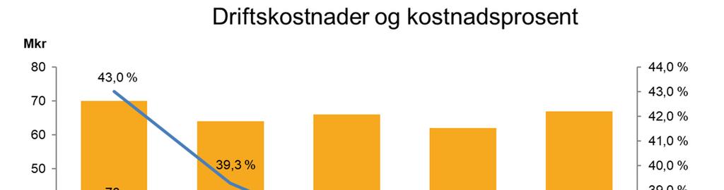 Kostnadsutvikling Kostnadsprosent