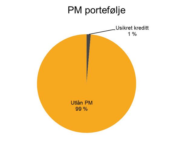 kvartal 2016 utvidet med usikret kreditt.