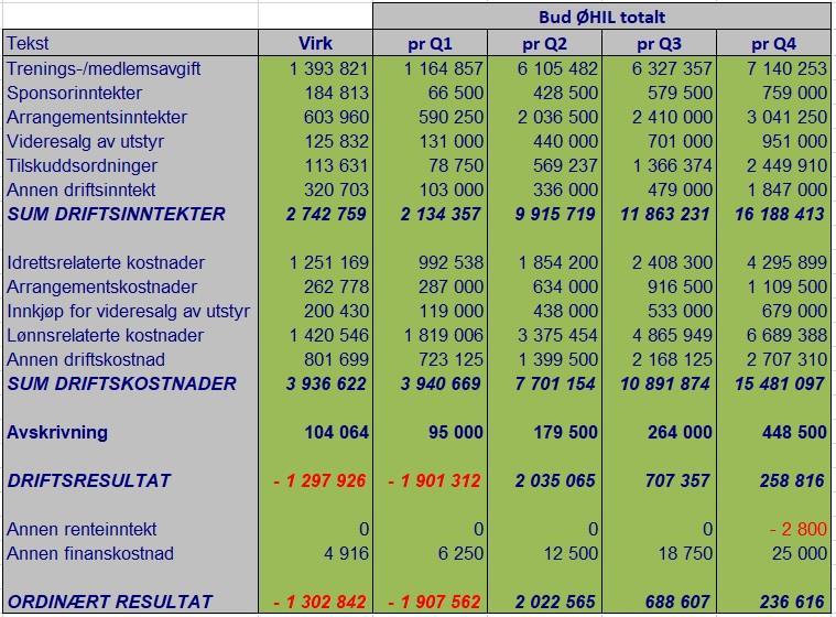 Saksnummer 24 Saksbehandler Sverre, Nikolai Regnskap Q1 Orientering: Vedlagt sakspapirene er regnskapet pr Q1.