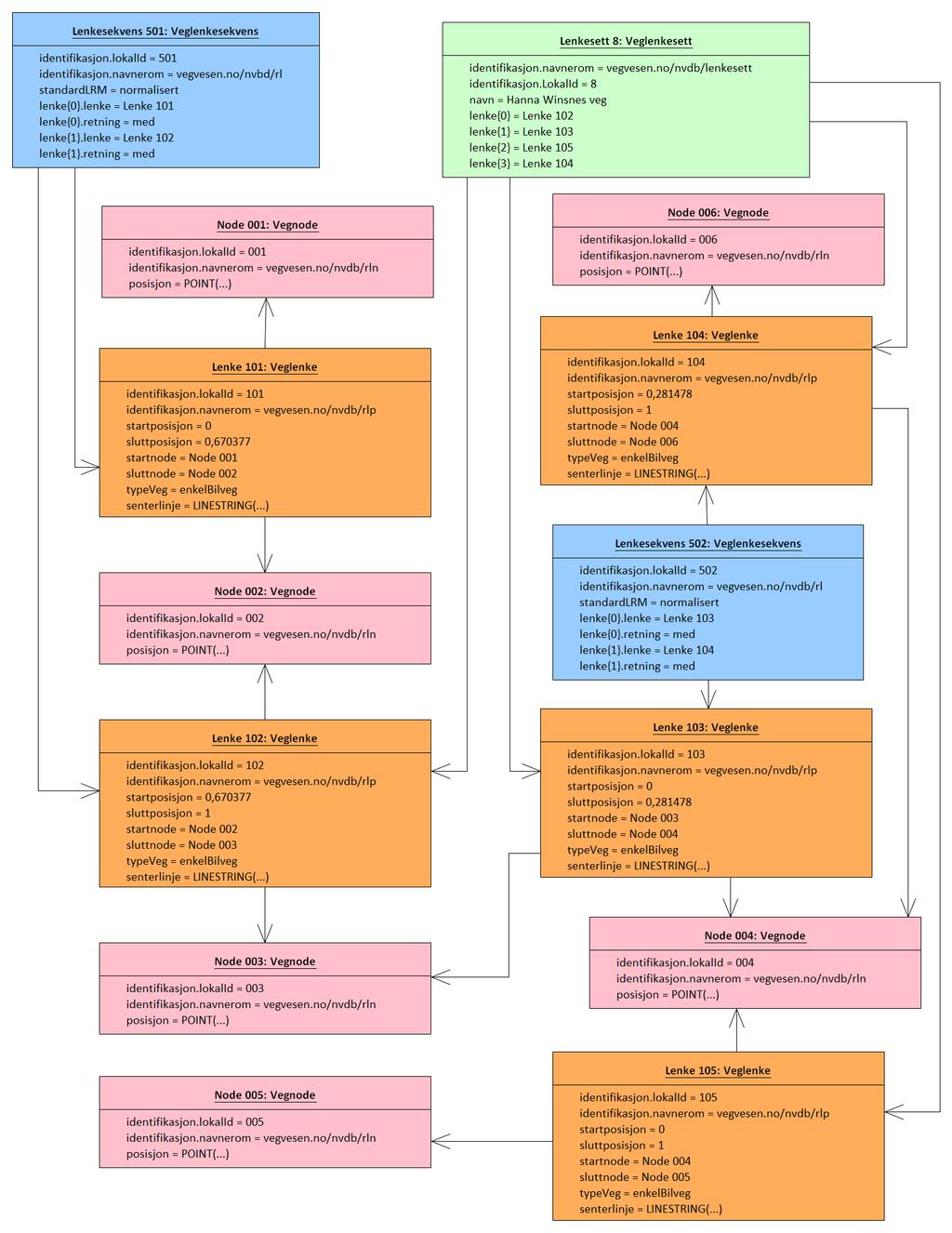 SOSI standard Generell objektkatalog 11 Figur 3 viser eksempler på instanser av de ulike objekttypene i