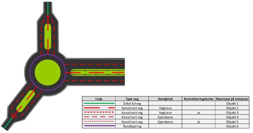 SOSI standard Generell objektkatalog 15 Figur 9 og Figur 10 viser en rundkjøring der to av vegene inn i rundkjøringa har en kombinasjon av Type veg = Enkel bilveg og Type veg = Kanalisert veg på
