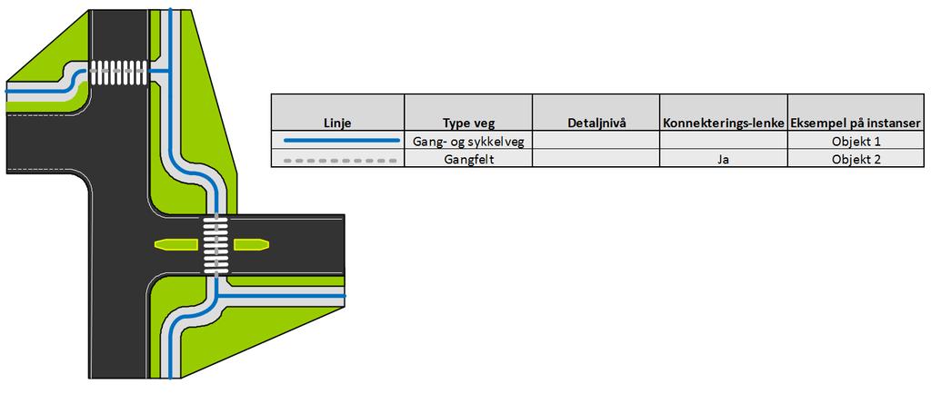 SOSI standard Generell objektkatalog 16 Figur 11 Detaljer - Gang- og sykkelveg og gangfelt Figur 12 Eksempler på instanser av Veglenker med typeveg Gang- og sykkelveg og Gangfelt Figur 13