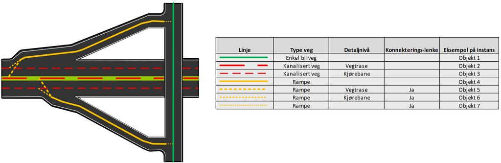 For motorvegen i seg selv er kjørebanene fysisk adskilt, og er dermed av Type veg = Kanalisert veg.