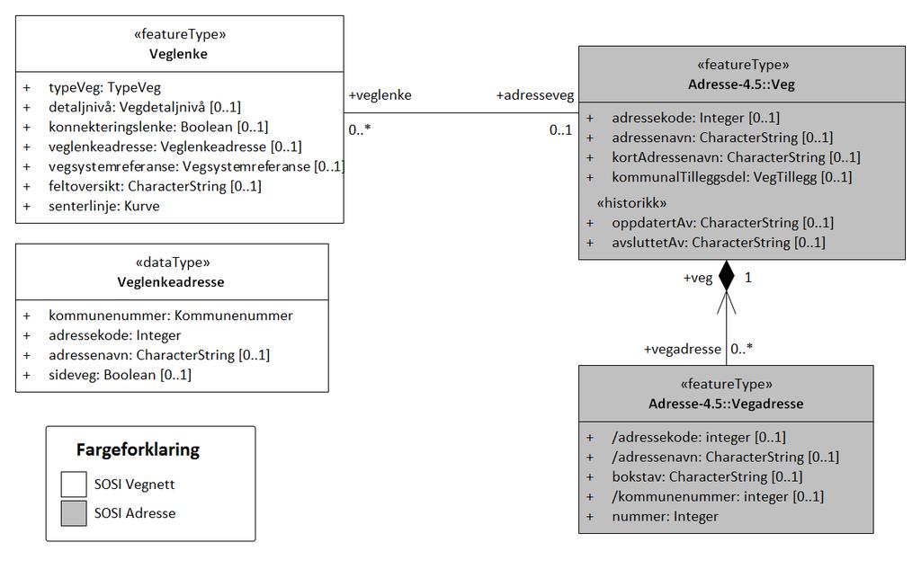 SOSI standard Generell objektkatalog 19 6.3.2.5 Veglenkeadresse Den sammensatt egenskapen veglenkeadresse inneholder adressenavn og adressekode fra matrikkelen for adresserte veglenker.