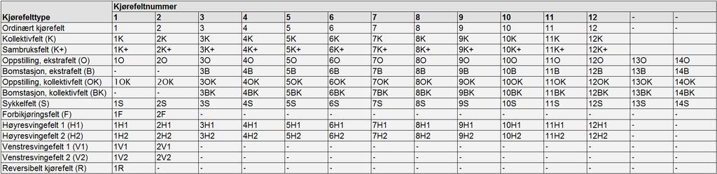 SOSI standard Generell objektkatalog 21 Figur 21 Feltkoding Tabell 1 viser feltkoder som er