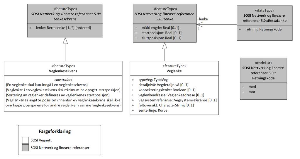 SOSI standard Generell objektkatalog 23 Figur 25 Veglenkesekvens Forholdet mellom instanser av veglenker og veglenkesekvenser er videre styrt av et sett med regler.