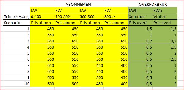 Analysene av Scenario 1 til 3 ser på virkningene av en overgang fra lave til høye priser på abonnert effekt med tilhørende fallende priser på overforbruket hvor overforbruksprisen er konstant gjennom