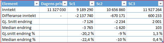 60 50 40 30 20 10 Kunde 1 Kunde 2 Kunde 3 Kunde 4 Kunde 5 0 Sc1 Sc2 Sc3 Sc4 Sc5 Sc6 Sc7 Sc8 Sc9 Sc10 Analysen av scenario 1-3 kan oppsummeres slik for referanseåret 2017: Tabellen viser totale