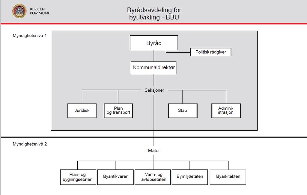 1.7 Kontraktspart Bergen kommune er oppdragsgiver og kontraktspart for planarbeidet, som er finansiert gjennom Miljøløftet (erstatter Bergensprogrammet fra 2018).