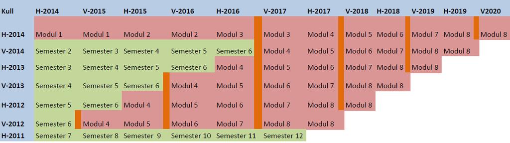 6. Implementeringsplan for emner i Oslo 2014 Ny studieplan er implementert over to faser. Høsten 2014 startet nye studenter på et helt nytt studieløp.