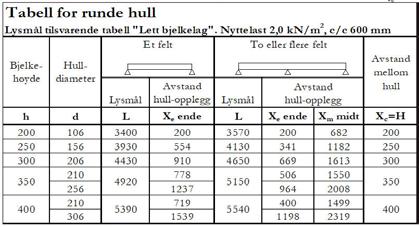 Tabellen gir hullavstander for lette bjelkelag i eneboliger med nyttelast 2,0 kn/m2 og egenlast 0,5 kn/m2 med c/c-avstand mellom gulvbjelkene 600 mm.