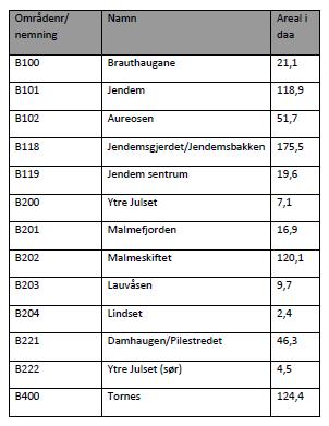 Tettstedsprogrammet 2017-2020 Fræna kommune vedtok høsten 2016 å delta i Fylkeskommunen sitt