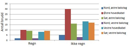 Birgitte Gran Konstruksjonsanalyse av en hengebro Side 25 av 69 det ikke har regnet, er det fullt mulig at regndråper på kablene har