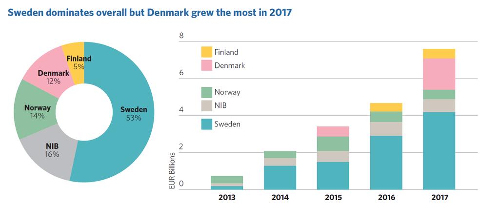 obligasjoner i Norge?