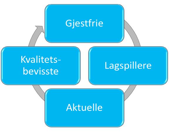 Visjon Rjukan alltid verdt et besøk! Rjukan skal bli et av Norges ledende helårige reisemål gjennom å utvikle og levere bærekraftige tilbud basert på vår natur- og kulturarv.