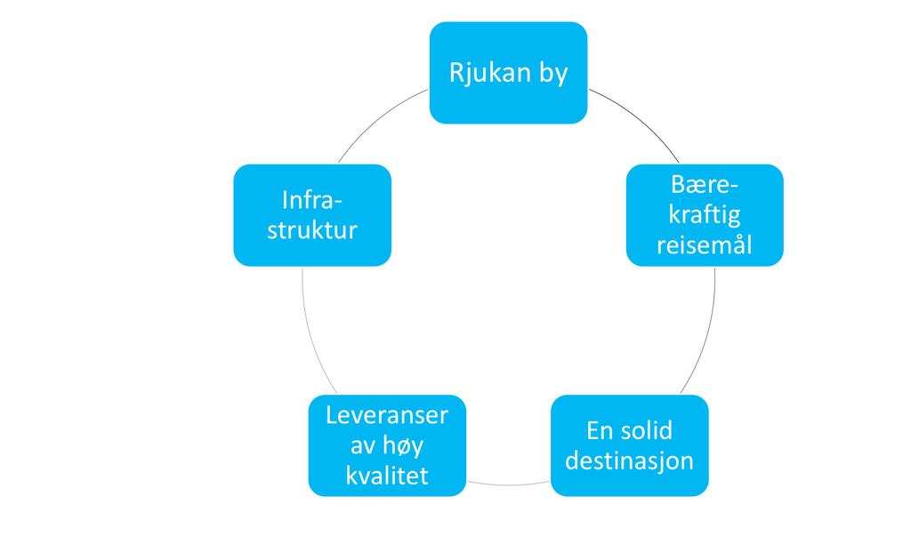 Strategiske hovedpunkter For å nå målene i strategien er det behov å jobbe spesielt med 5 hovedstrategier: 1. Rjukan by 2. Bærekraftig reisemål 3. En solid destinasjon 4. Leveranser av høy kvalitet 5.