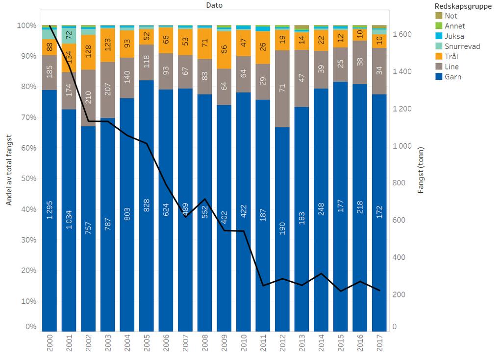 158 Figur 7: Norske fartøys fangst av pigghå fordelt på redskap i perioden 2000-2017. Kilde: Fiskeridirektoratets landings- og sluttseddelregister per april 2018.