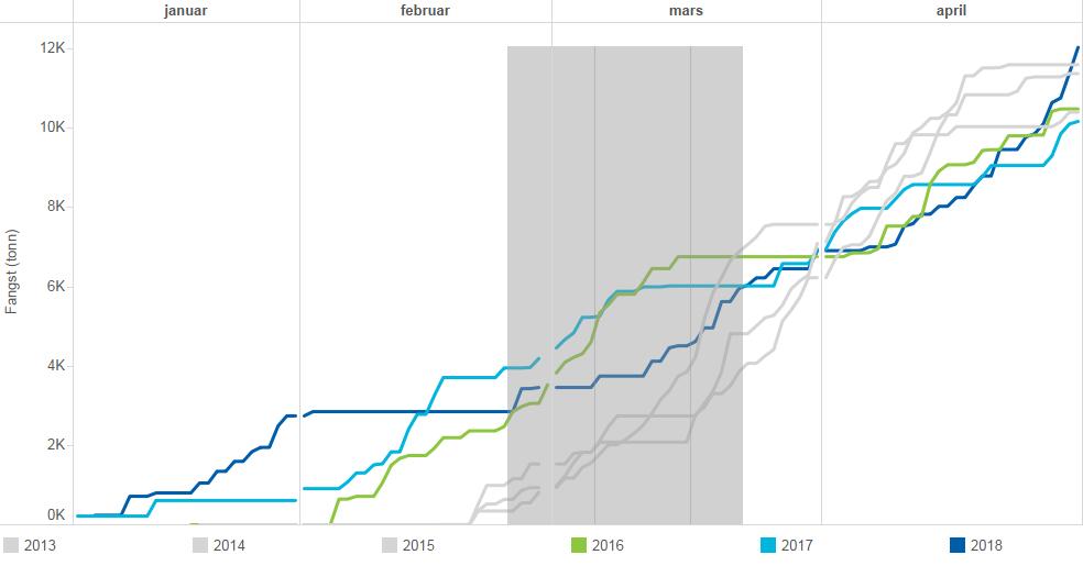 291 Det er normalt et begrenset, men merkbart overfiske av maksimalkvotene i dette fisket. Per 2.