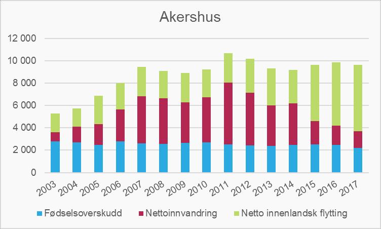 Figur 1.6: Årsaker til befolkningsvekst i Akershus 2003-2017 Kilde: SSB statistikkbanktabell 01223 Figur 1.7 viser årsaker til befolkningsvekst i delregionene i Akershus 2015-2017.