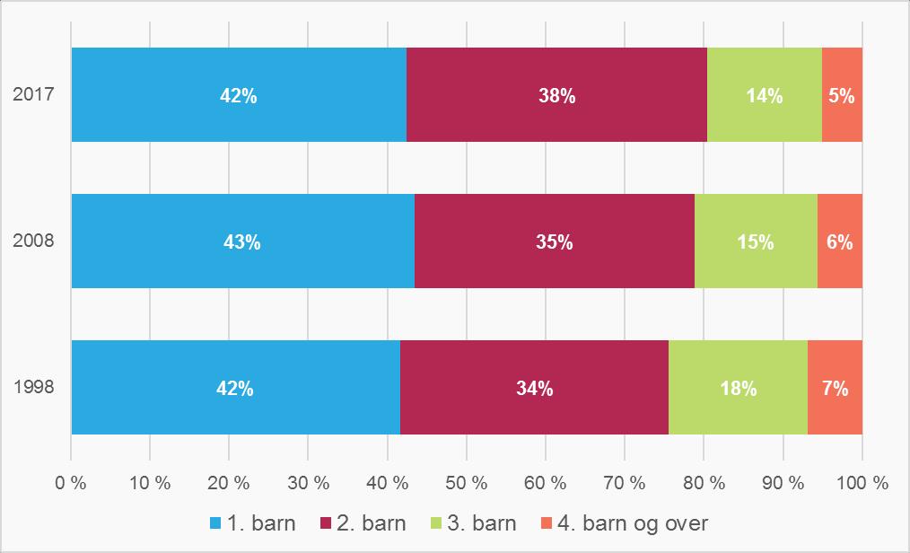 Figur 2.3: Foreldrenes gjennomsnittlige fødealder ved første barns fødsel, 1970-2017, nasjonale tall Kilde: SSB statistikkbanktabell 07872 Figur 2.