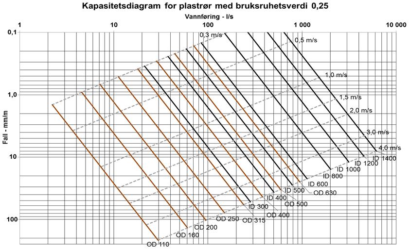 PRAGMA OG PRAGMA INFRA OVERVANNSYSTEMER Vær trygg på kvalitet med Nordic Poly Mark Pragma og Pragma Infra rør og rørdeler har ringstivhetsklasse SN 8 og er som avløpsrør for spillvann og overvann