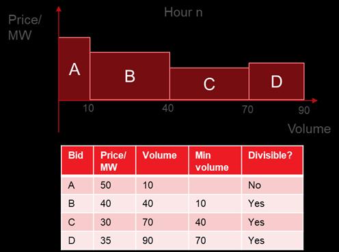 Linking of bids (2) Volume Prices Bid curve mutual exclusive bids Bid Matrix - Mutual exclusive pairs of upward- downward