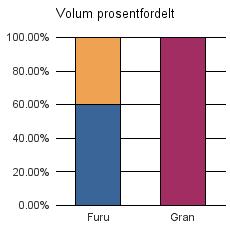 0941 BYKLE Vrak Sum: Furu 143 95 238 Gran 5 5 Sum: