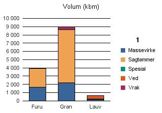 0904 GRIMSTAD Vrak Sum: Furu 1 660 2 276 2 31 3 969 Gran 2 172 6 452 13 353 8 990 Lauv 134 71 458 663 Sum: 3