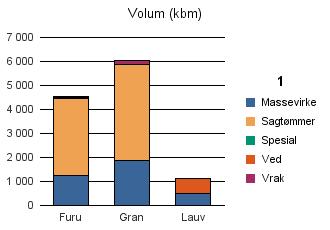 0906 ARENDAL Vrak Sum: Furu 1 245 3 206 35 34 4 520 Gran 1 884 3 994 160 6 038 Lauv 476 620 1 096 Sum: 3