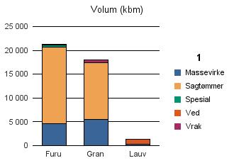 0912 VEGÅRSHEI Vrak Sum: Annet 14 14 Furu 4 652 15 957 532 176