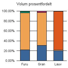 Sum: 10 441 27 876 532 1 035 697 40 581 Annet 14 Furu 179 393