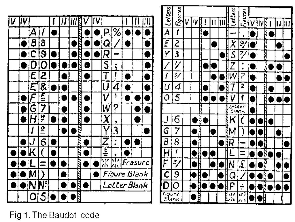 Baudotkode Fast lengde 5-bit kode Tillater 2 5 =32 symboler Maksimum på 5-bit var grunnet hardware-begrensninger Med bestemte koder kunne man