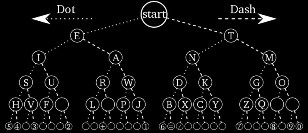 Bildekilde: Wikimedia Commons Morse-telegraf