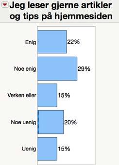 4.1.1 Kjøpsvaner kosmetikk Som beskrevet i den teoretiske delen er tendensen at de yngste er noe mer aktive på nett, noe stemmer godt med funnene fra undersøkelsen.