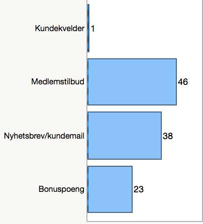 Den mest fremtredende grunnen for å ikke melde seg inn er altså at kundeklubber oppleves som masete.