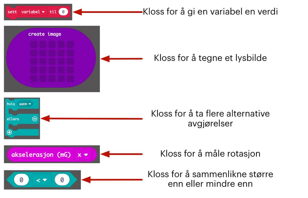 beveger seg, enten side til side (X og Y-retningen) eller oppover og nedover (Z-retningen). I kapittel 3 skal vi benytte oss av følgende nye klosser: Figur 3.