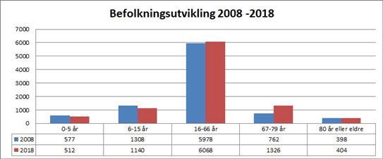 Befolkningsutvikling Statistisk sentralbyrå offentliggjør hvert år prognoser for befolkningsutvikling i norske kommuner.