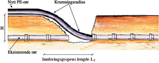 4.2 INNFØRINGSGROP Krav til minste tillatte krumningsradius på PE-rør tilfredsstilles ved følgende beregninger av nødvendig størrelse på innføringsgrop, der L er innføringsgropens lengde og H er