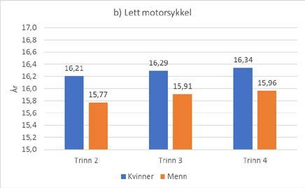 Evaluation of training for moped and light motorcycle riders.