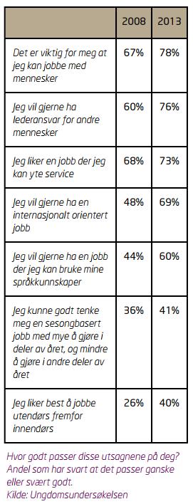 Funn fra vår undersøkelse KAS 2019 Studien viser at hele 73% av norske unge ønsker seg en jobb der de kan yte service og 78% sier det er viktig at de får jobbe med mennesker Vi vet at mangel på