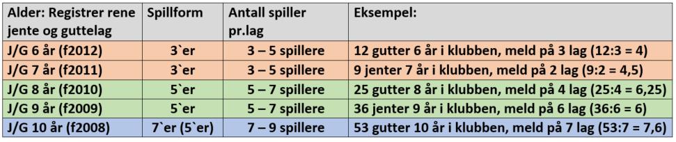 Hvor mange lag skal vi melde på/registrere?