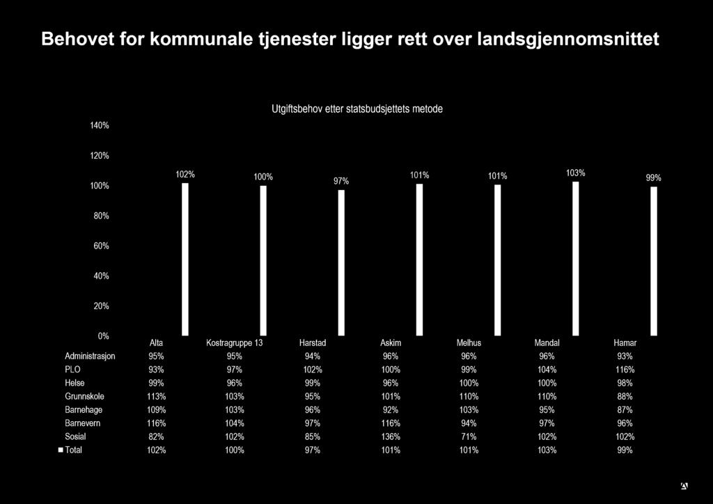 93% PLO 93% 97% 102% 100% 99% 104% 116% Helse 99% 96% 99% 96% 100% 100% 98% Grunnskole 113% 103% 95% 101% 110% 110% 88% Barnehage 109%