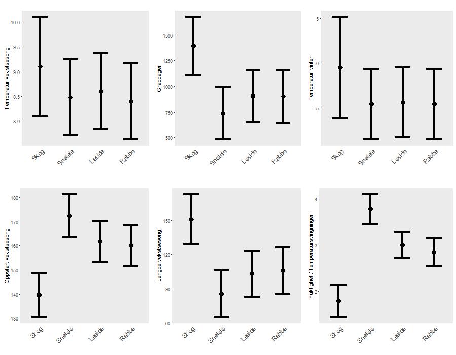 Figur 4. Mikroklima i vegetasjonstypene skog, snøleie, leside og rabbe. Mikroklimavariablene: se beskrivelser i Tabell 4 og i avsnitt 2.2.2.1.